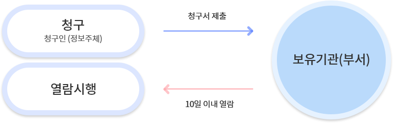 청구(청구인(정보주체)) → 청구서제출 → 보유기관(부서) → 10일 이내 열람 → 열람시행