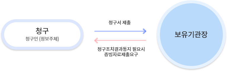 청구(청구인(정보주체)) → 청구서제출 → 보유기관장 → 청구조치결과통지 필요시 증빙자료제출요구 → 청구(청구인(정보주체))