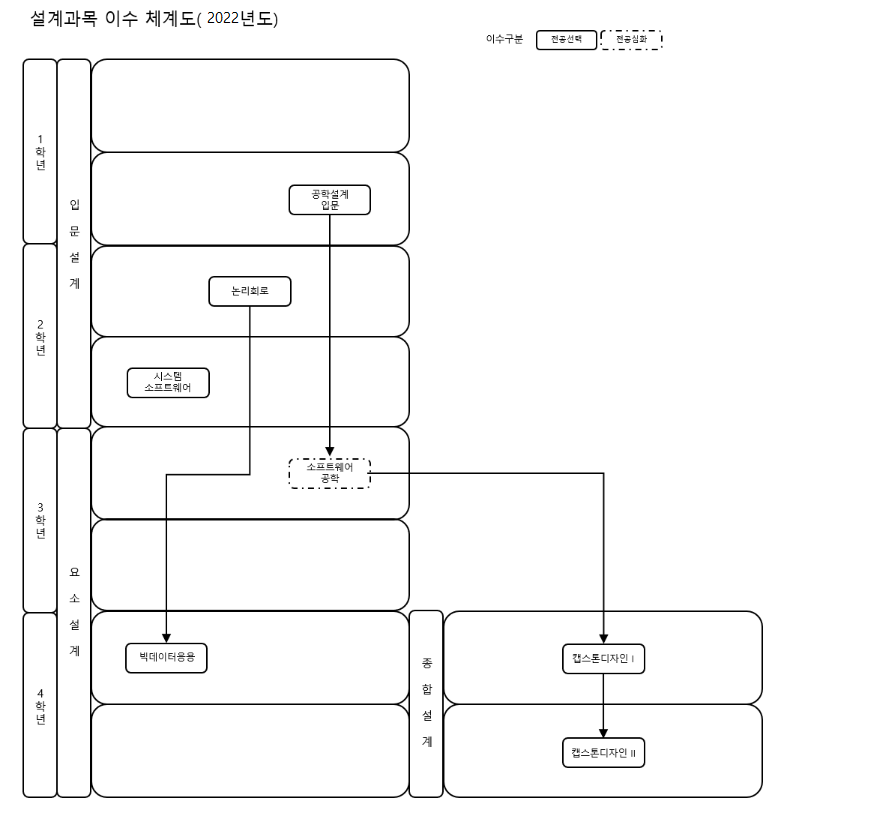 설계교과목 이수체계도